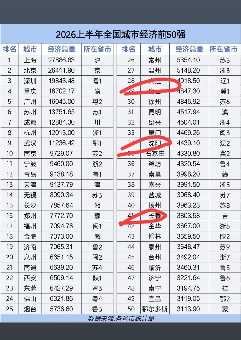 《2026上半年全国城市经济前50强》名单公布，哈尔滨未进入前50。东北上榜的城