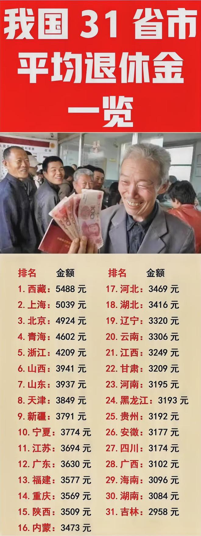浙江平均退休金处于什么水平？从2026年各省企业退休人员月均养老
