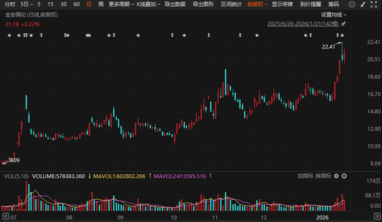 多只牛股业绩出炉! 002636, 预计盈利增长超6倍!