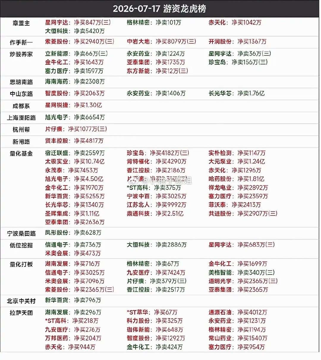 2026年7月17日投资龙虎榜揭晓！🔥💰2026年7月17日的投资龙虎榜太有