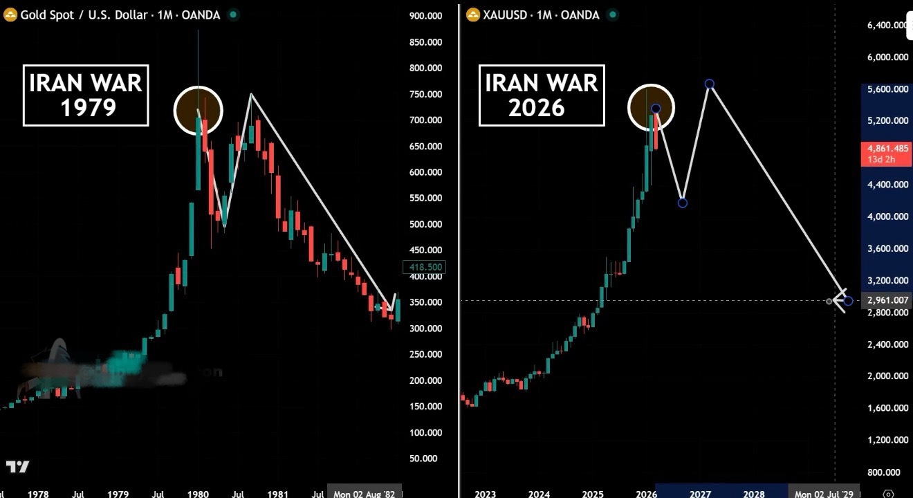 黄金可能正在复刻1979年的剧本1979：黄金暴涨→伊朗冲突→油价暴涨→
