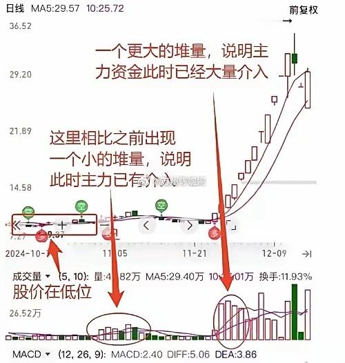 炒股你会看周k线吗？我周围有很多人炒股只关注日线，却忽视了周线。日线波动大，易受