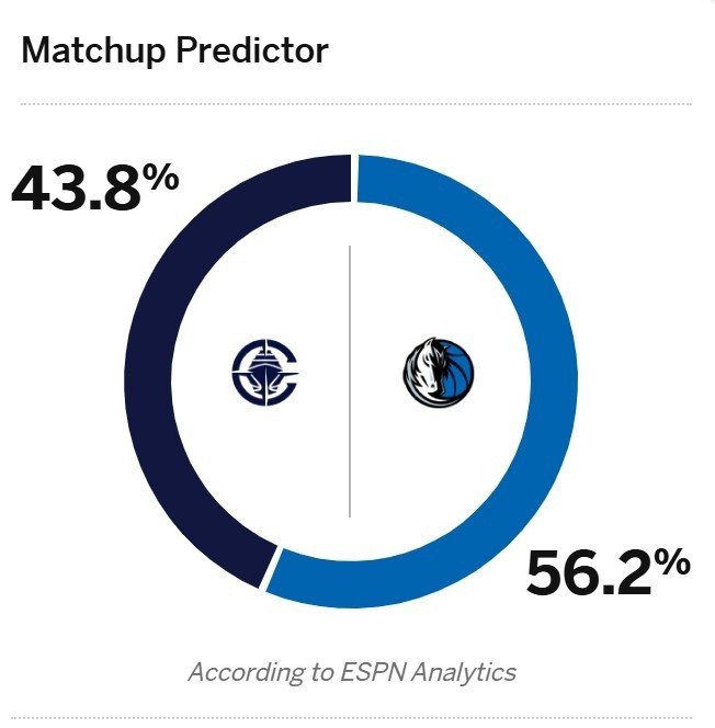 难兄难弟！明天NBA杯赛，快船将对阵独行侠。ESPN对本场比赛进行了预测，快船胜