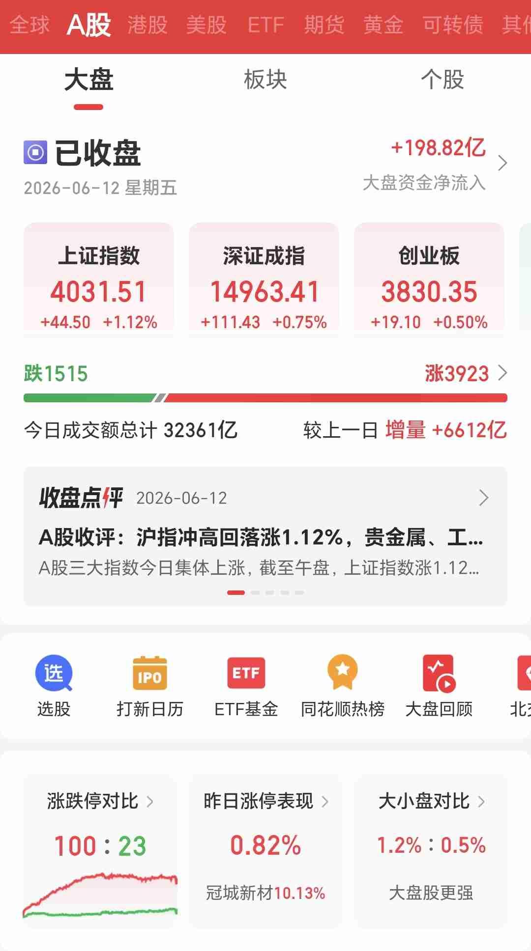 昨日A股红彤彤，想必股民们又觉得自己行了吧？但是我想说，不管你信不信炒股总坐