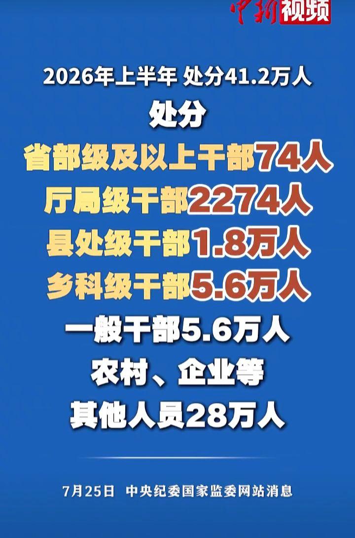41.2万这个数字背后，是普通人的底气2026年7月25日，中纪委国家监委