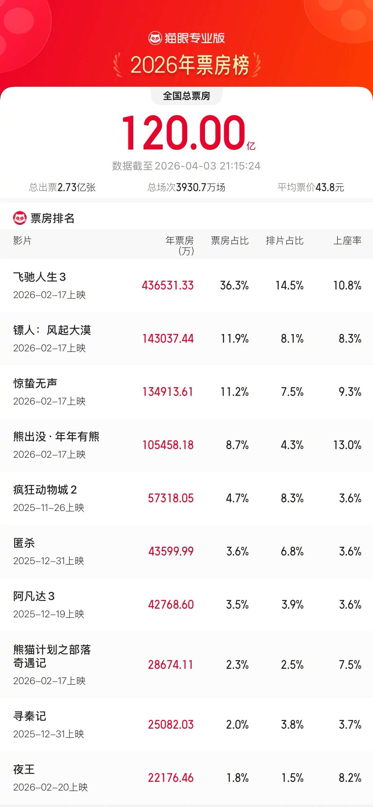 2026年度票房破120亿据猫眼专业版数据，截至4月3日21时15分，2026