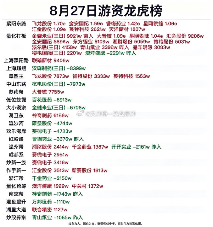8.27龙虎榜拆解！游资一边猛攻一边撤退27日龙虎榜数据显示，游资操作明显分化。