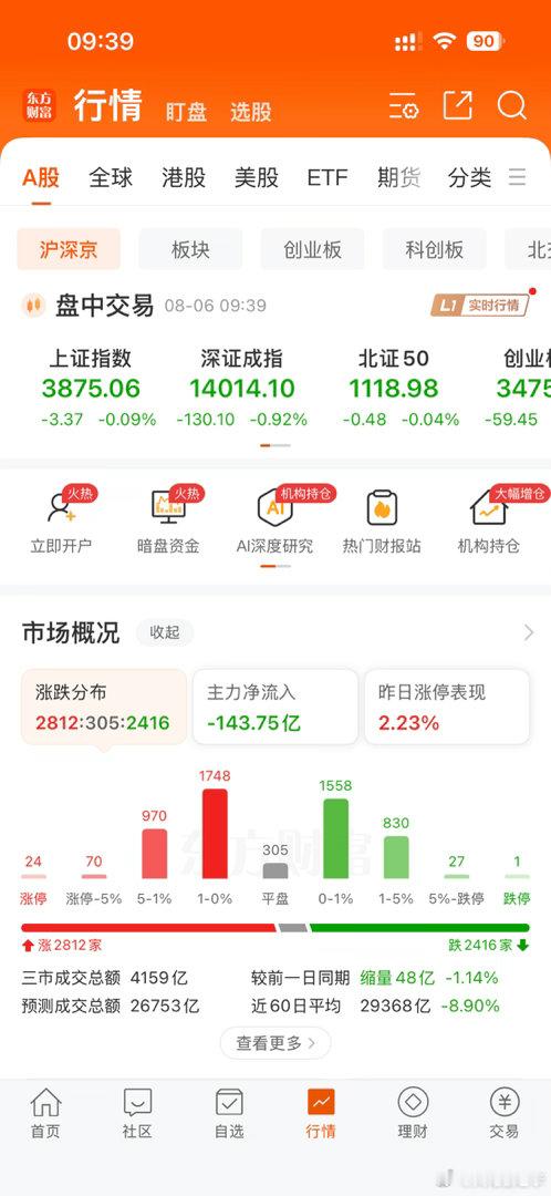 加油，大盘，你能拉红就牛逼了