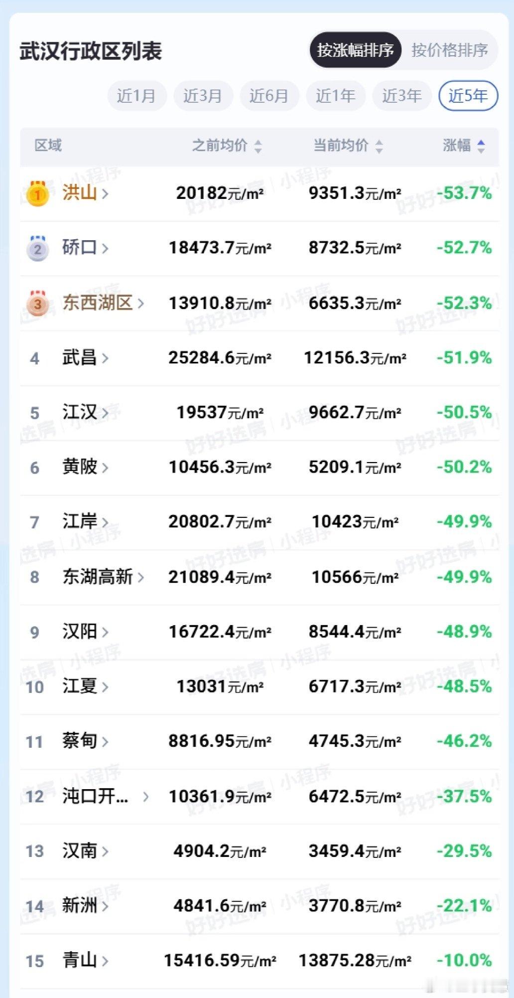 #多个强二线城市房价腰斩#别的城市房价是腰斩，武汉房价是膝盖斩，实际成交价格可能比表里还要便宜1-2