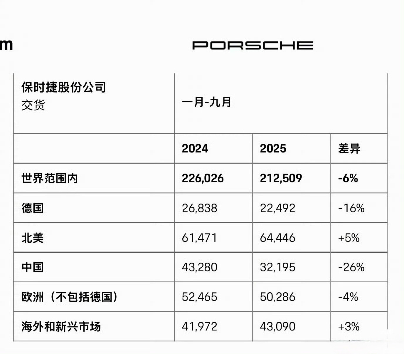 保时捷销售利润暴跌99%豪车保时捷不香了,利润暴跌99%。看数据显示,前9个月