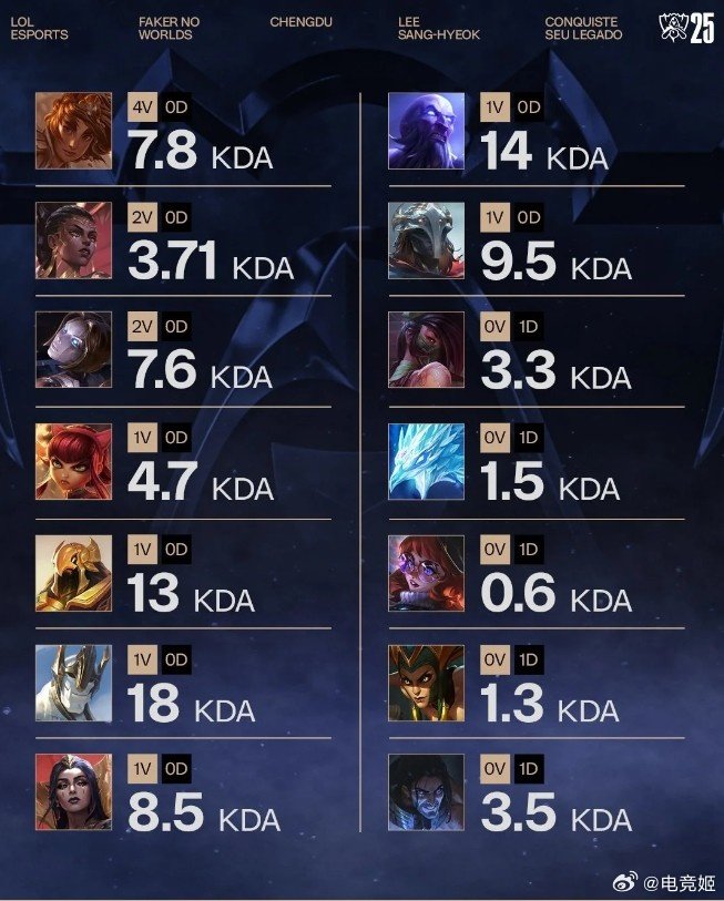 赛事官方统计FakerS15使用不同英雄KDA数据：加里奥最高今日赛事官方统计