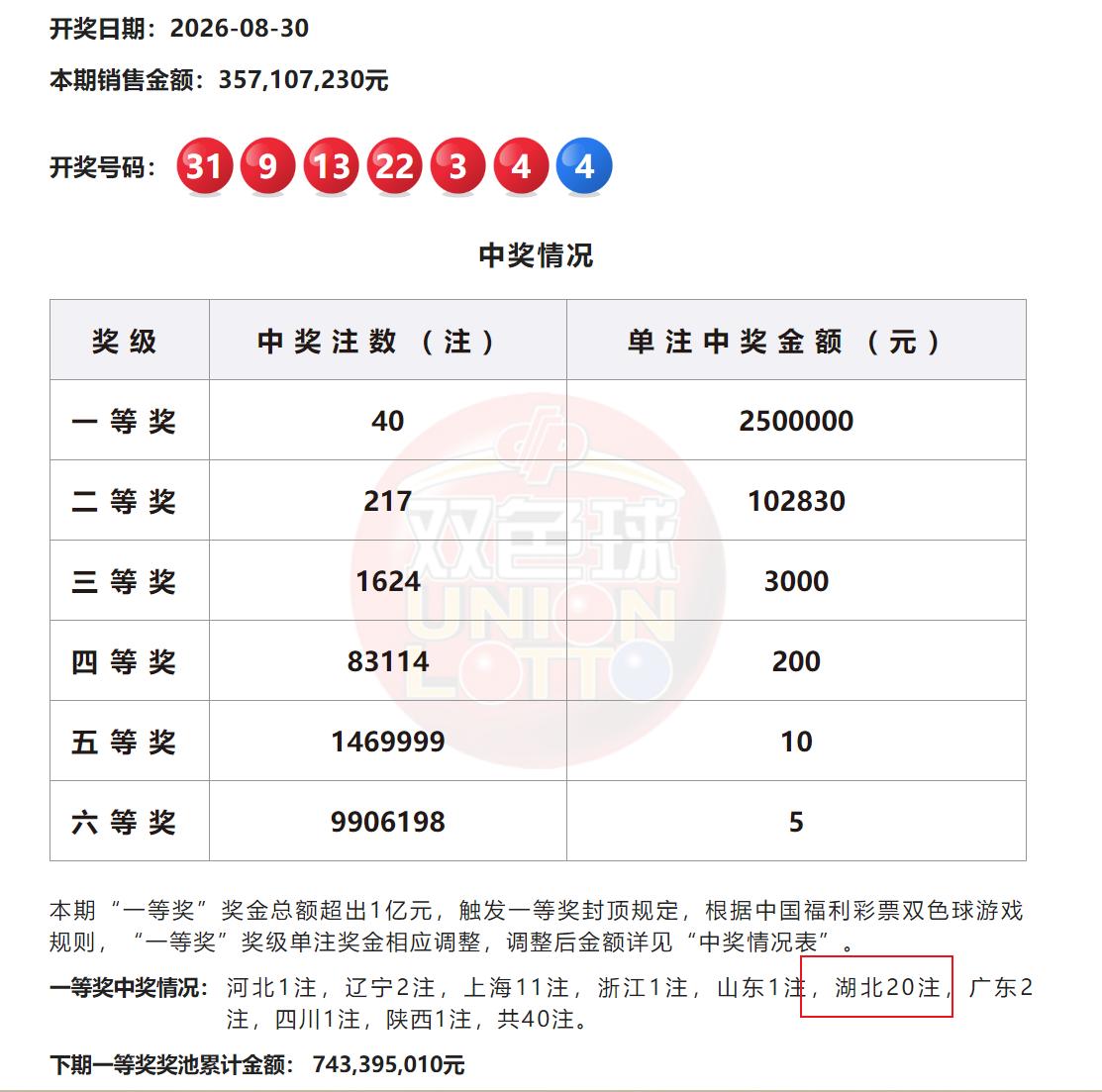 亿元新规对巨奖的杀伤实在太大了：湖北的20注头奖如果按照之前规则，总奖金至少达到
