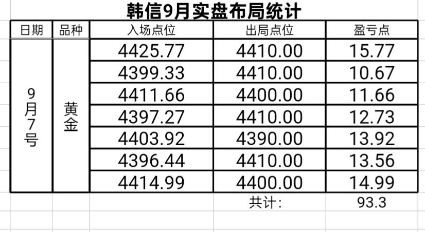 黄金【金小仙-韩信】金九第二周首日，斩获黄金93.3點！新伙伴1w油→1.9w
