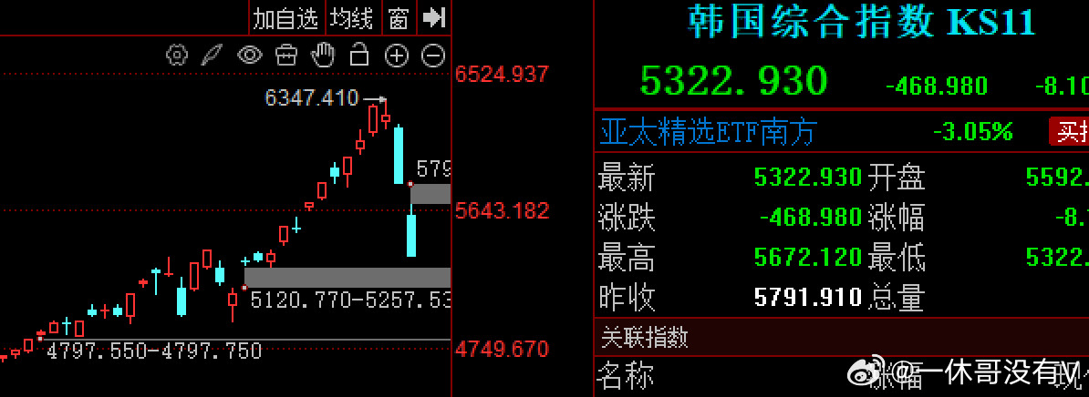 韩股市，辛辛苦苦涨了那么多，两天跌回了原形两次熔断对大A被错杀股的修复情绪有点拖