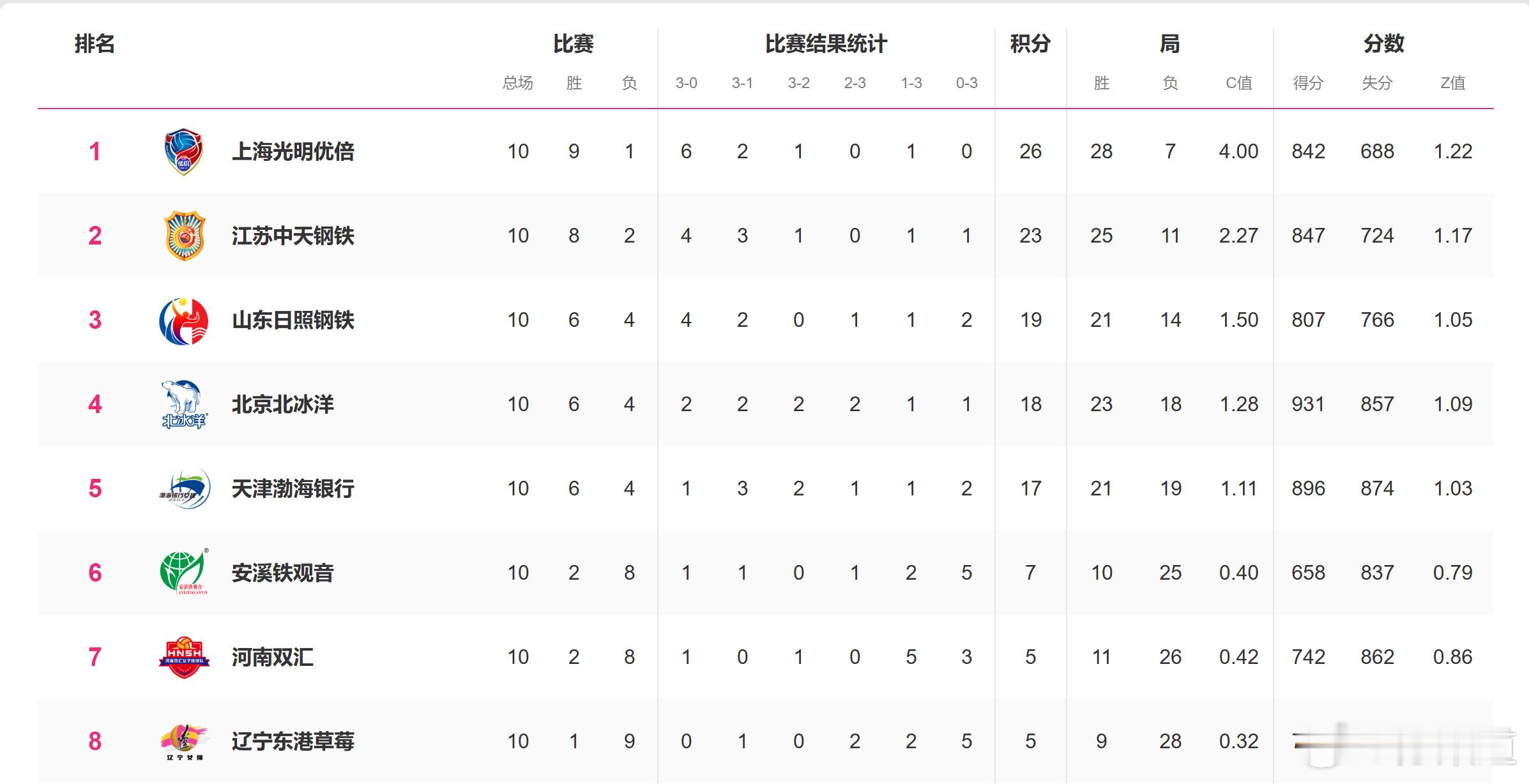 排超联赛2025-2026中国排球超级联赛常规赛A级10轮战罢，最新积分榜上