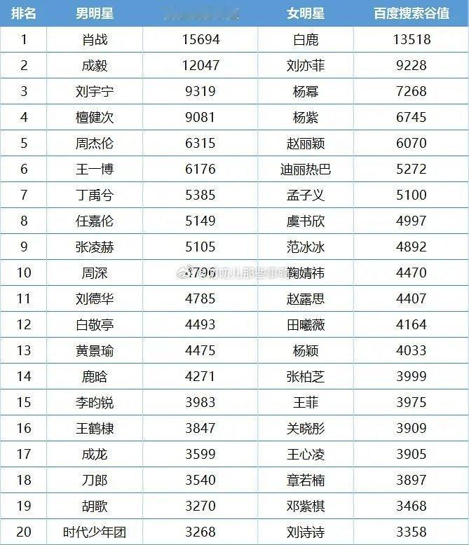 2025明星百度搜索谷值（即最低值）[思考][思考]​​​