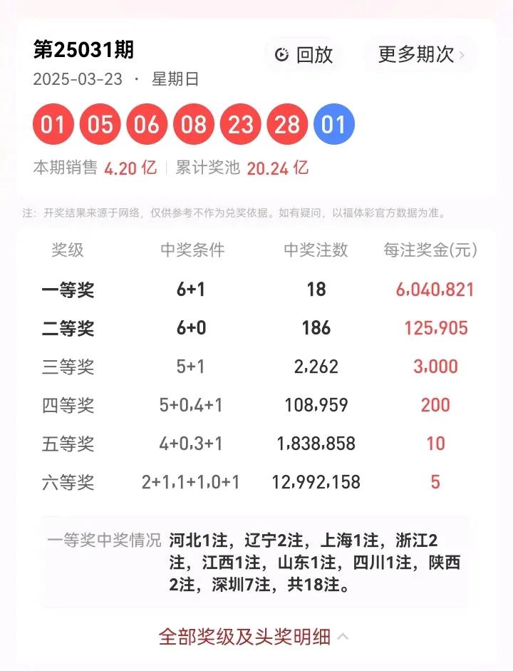 3月23号星期日，双色球开奖号码：01、05、06、08、23、28—01。本期