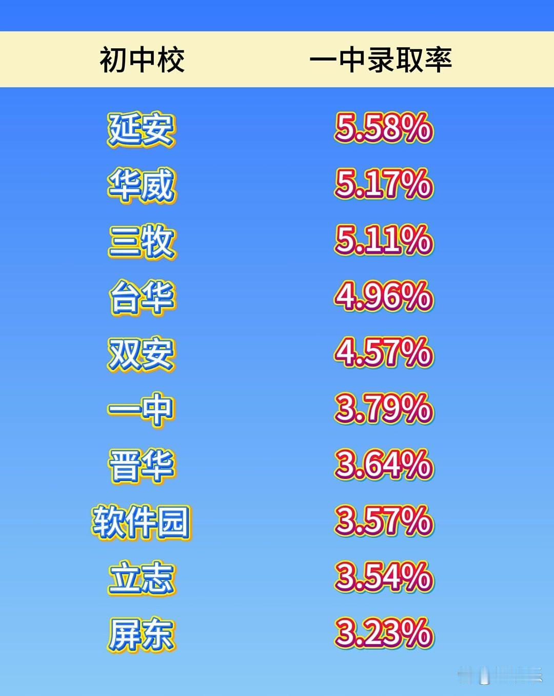 福州家长这两天盯得最紧的，就是2026年福州一中录取率前十的初中校。谁都想看看，