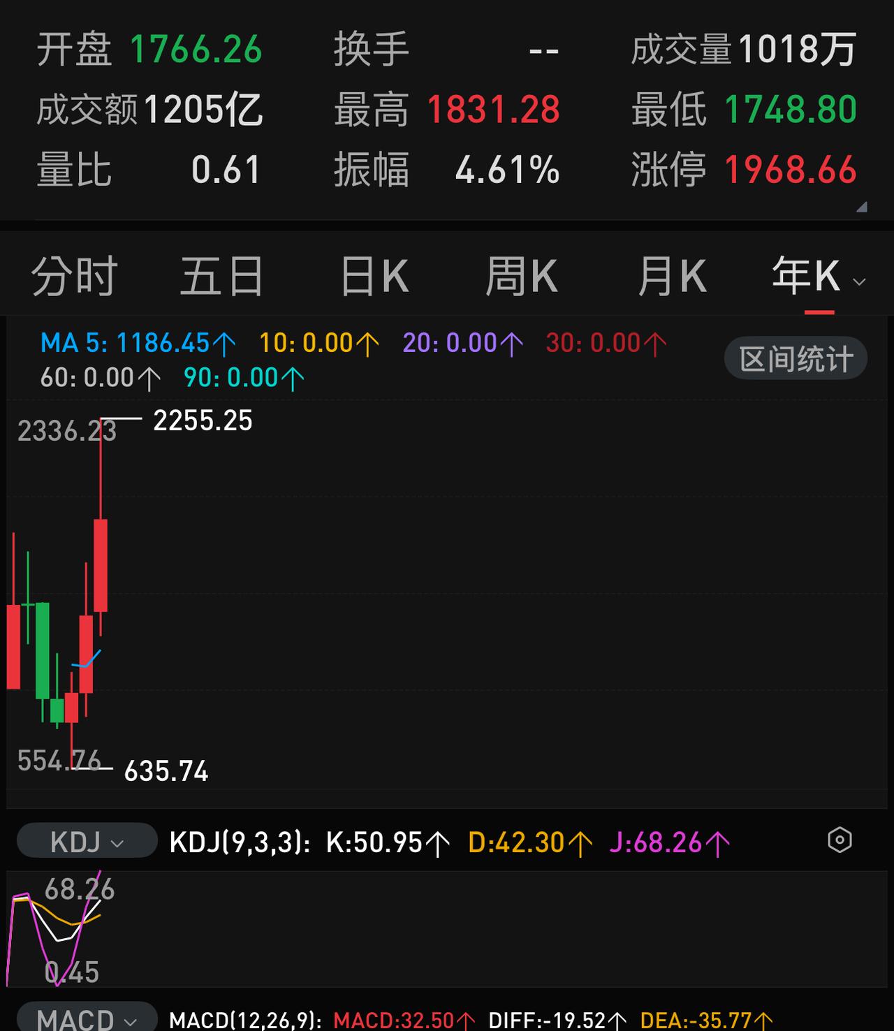 这个周末，中签长鑫科技的股民们可能心情不错，因为有不少人已经预测其周一开盘可能会