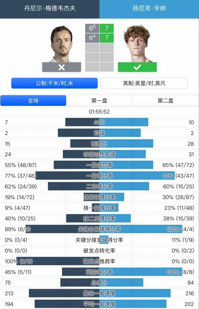 没有了阿卡的牵制，果然是辛纳夺冠！虽然过程很艰险，印第安维尔斯男单决赛，辛纳7-