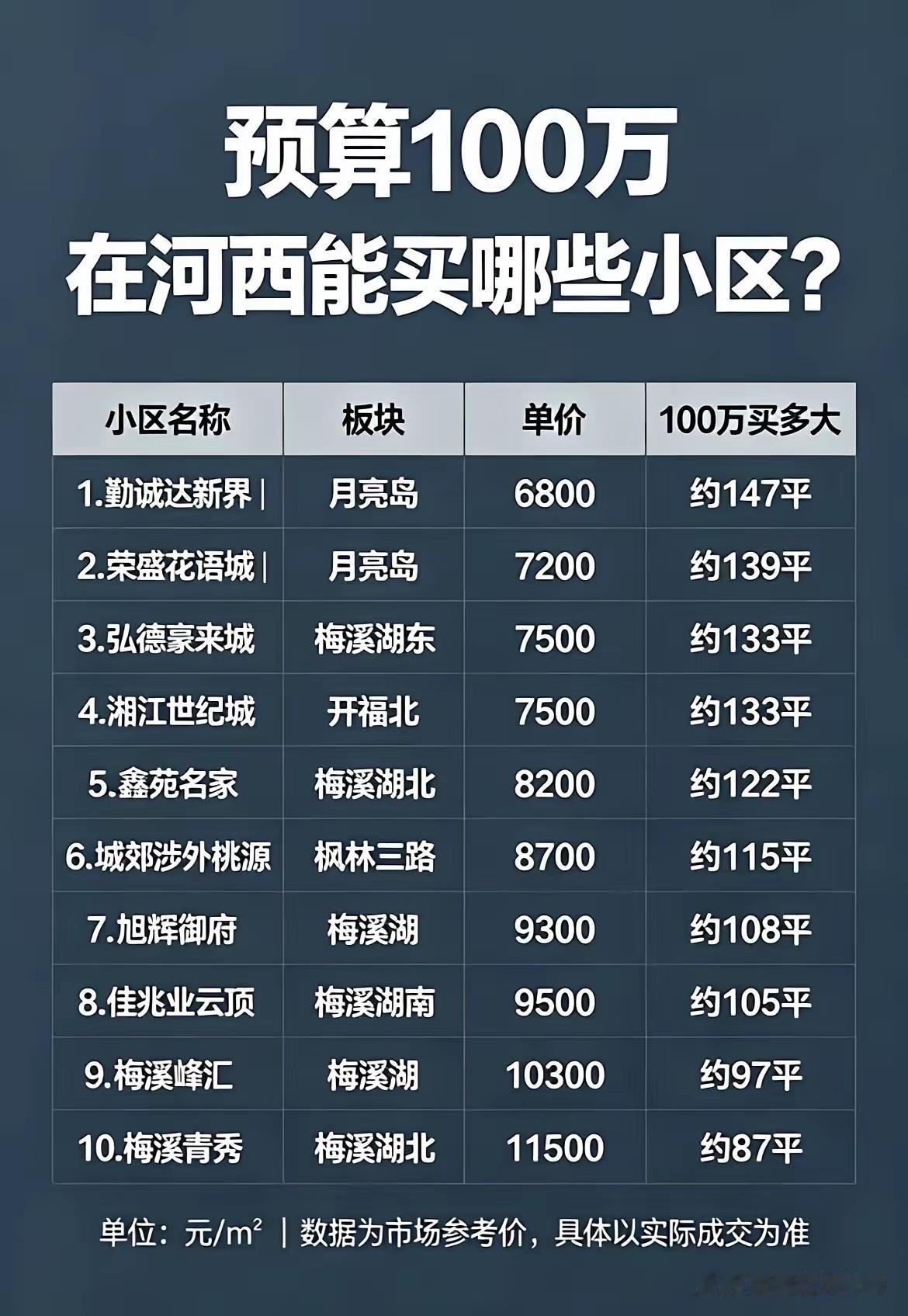 手握100万预算，在长沙河西能选哪些小区？长沙解除限购之后，侄女跟我说她攒下了