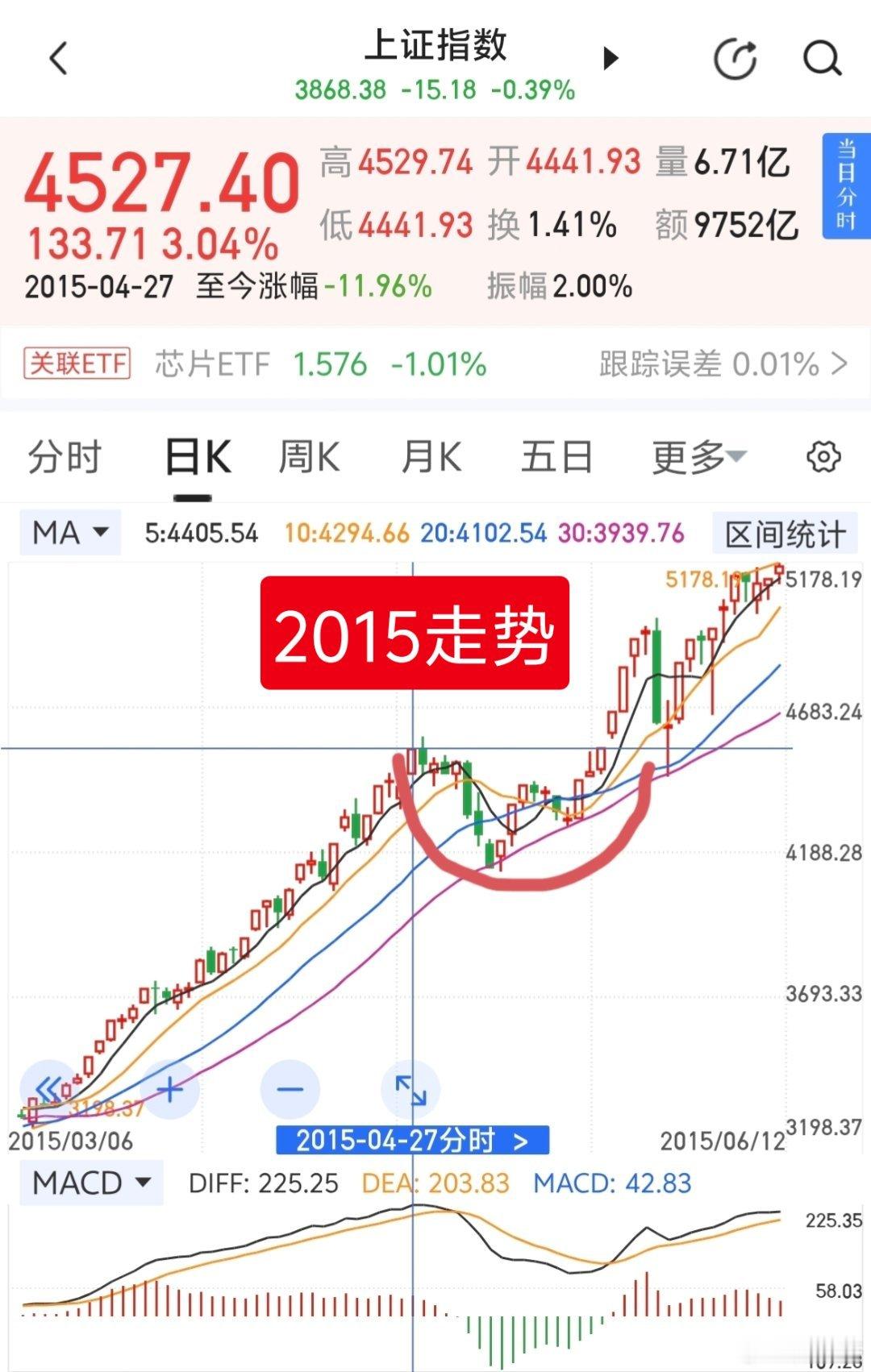 牛市也要洗盘的，2015年的大牛市，挖坑回踩生命线，一两天跌500点都是常态，所