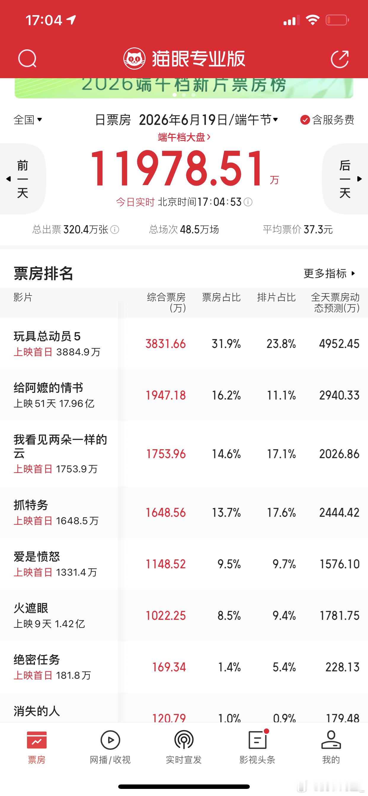 又是暑假档又是端午节假期，观众们都不看电影了么，新上映的几部电影第一天排片就倒挂