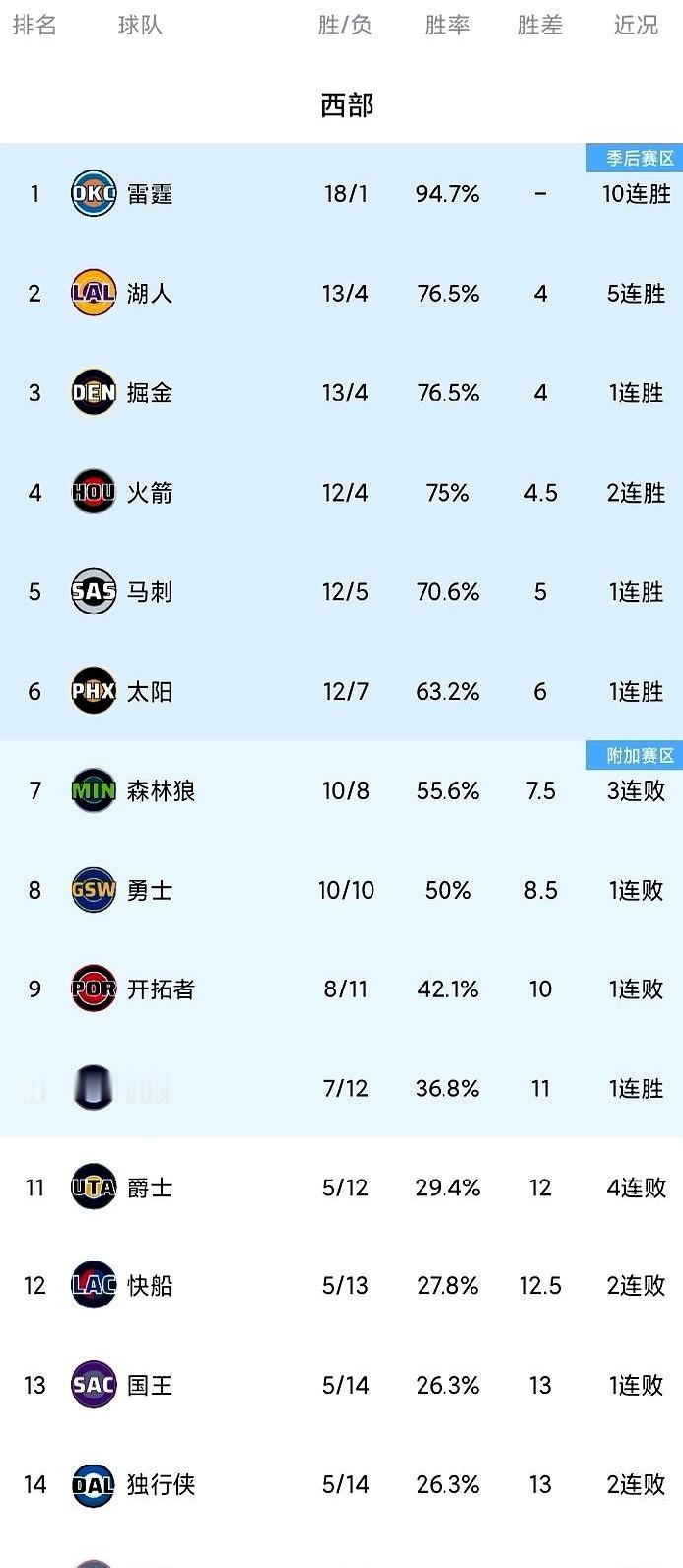 西部这排名，真是乱成一锅粥了！雷霆现在是真猛，一波10连胜直接冲到西部第一。