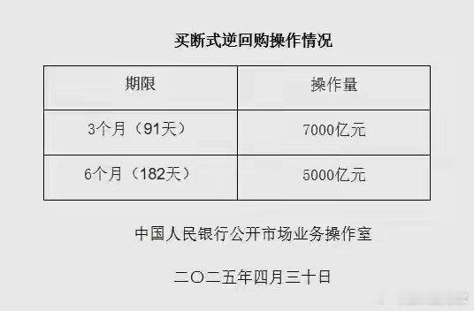 刚刚央行砸下1.2万亿！节后这两大板块要起飞？股民：终于等到了。五一假期前最后一