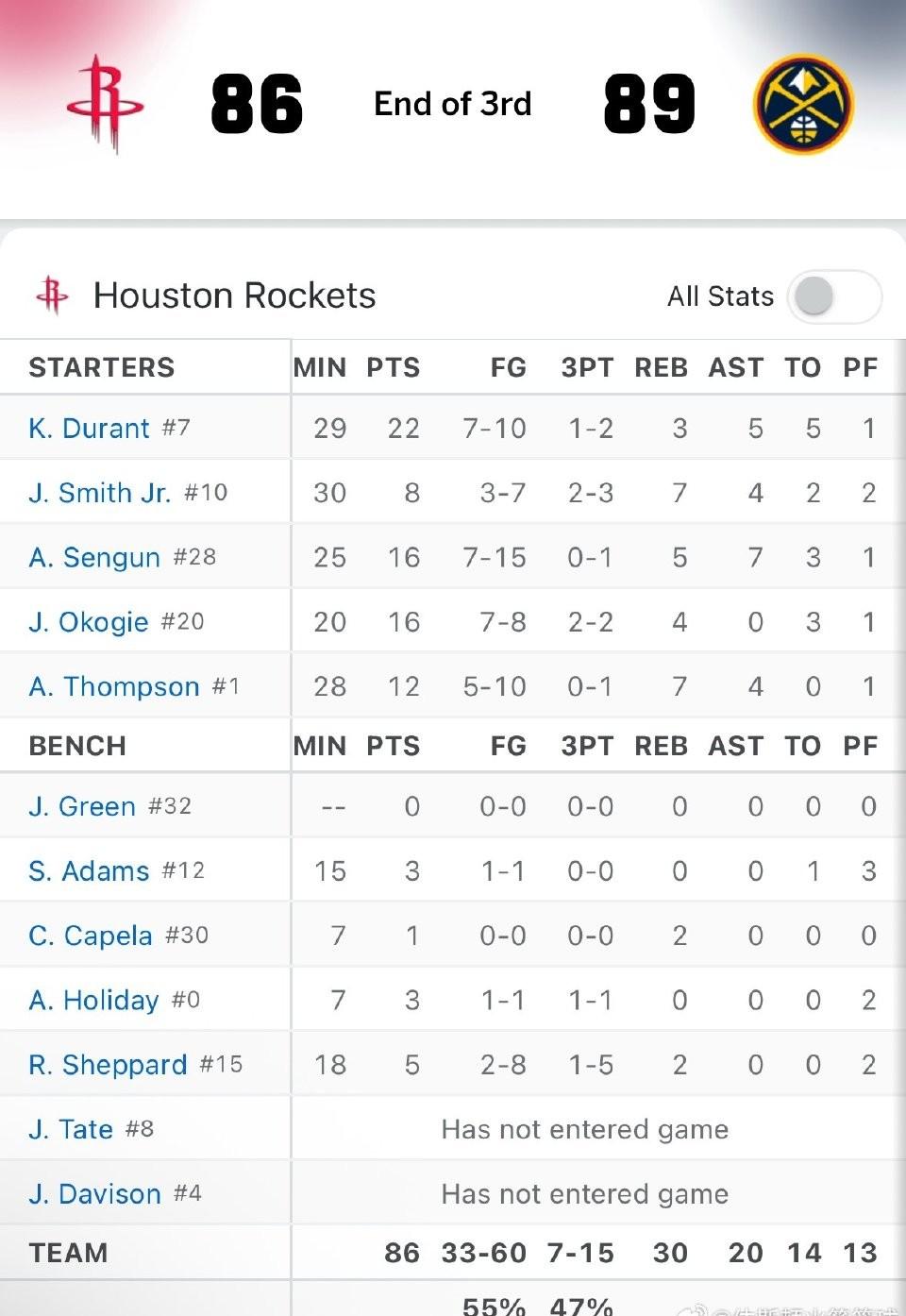 第三节还有3分钟时，火箭打了一波8比0反超掘金4分，火箭79-75掘金。随后掘