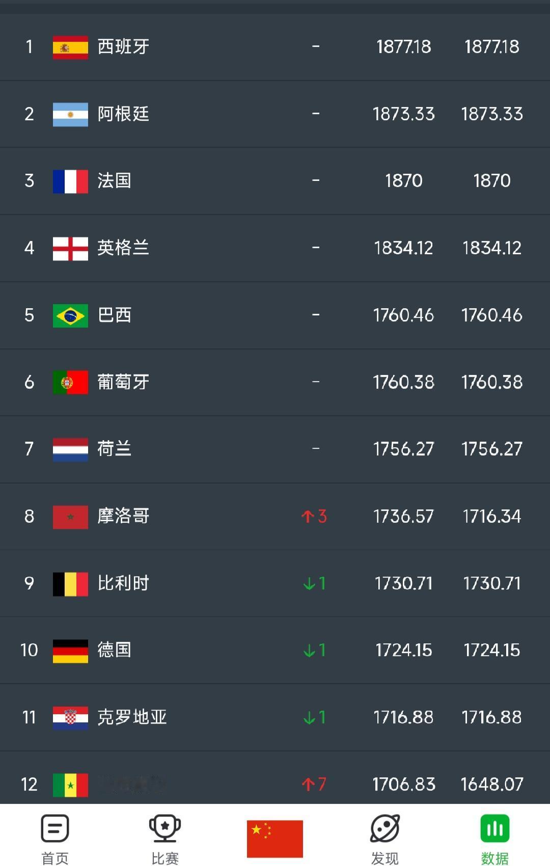 摩洛哥排名世界第八，拿非洲杯冠军早晚的事。结果这样子获得非洲冠军，让大家不服