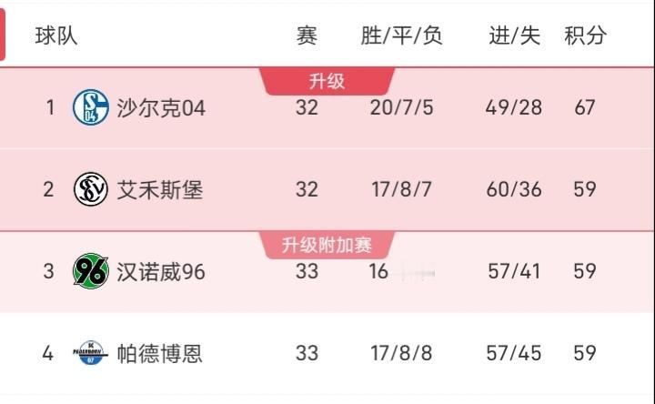 上赛季埃弗斯堡排名第三，在附加赛不敌海登海姆而无缘升级，而本赛季埃弗斯堡因净胜球