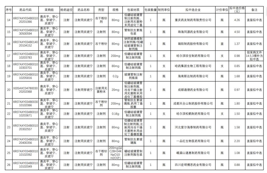 6岁及以下儿童禁用! 中药注射剂市场监管再加码