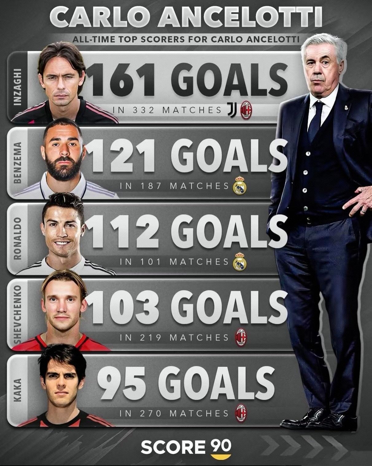 安切洛蒂手下进球最多的球员。卡卡能进前五真厉害，他是唯一中场，其他都是大名鼎