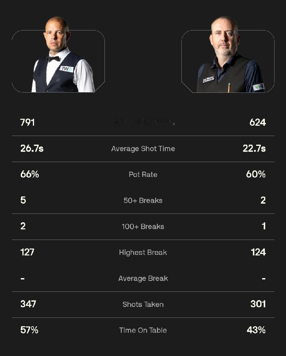 霍金斯8-5威廉姆斯4月25日凌晨两点，斯诺克世锦赛正赛第二轮，霍金斯与威