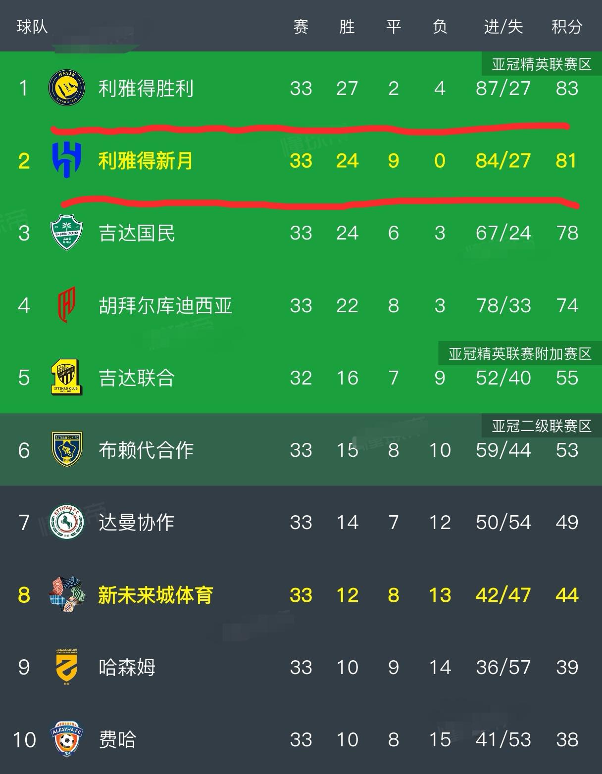 随着利雅得新月2-0战胜新未来城体育，吉达国民3-0胜拉斯永恒，C罗本赛季在沙特
