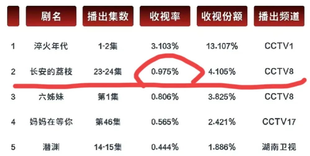 好消息：《长安的荔枝》破1了！坏消息：是“跌破”1了！其实荔枝这部剧，央视已