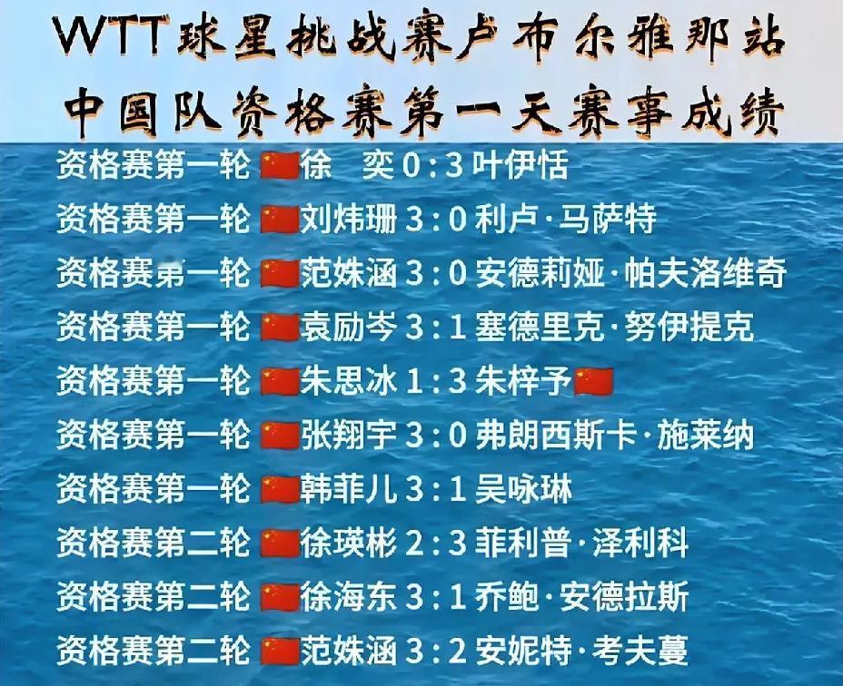 WTT卢布尔雅那球星挑战赛，国乒两人遗憾止步资格赛，范姝涵打败零分张本美和的考夫