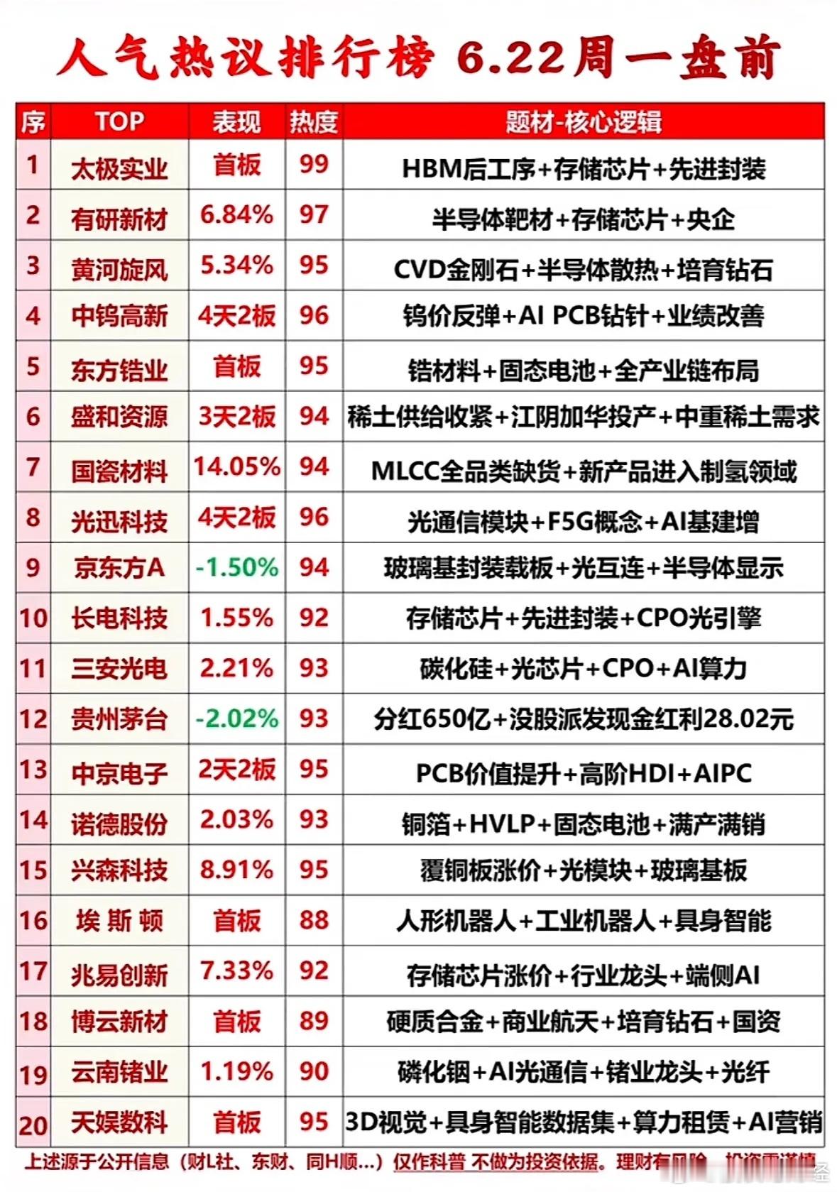6月22日盘前人气榜