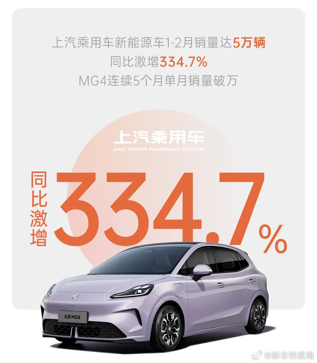 上汽集团公布最新销量数据新车情报局日前，上汽集团发布最新销量数据，2月整车销售2