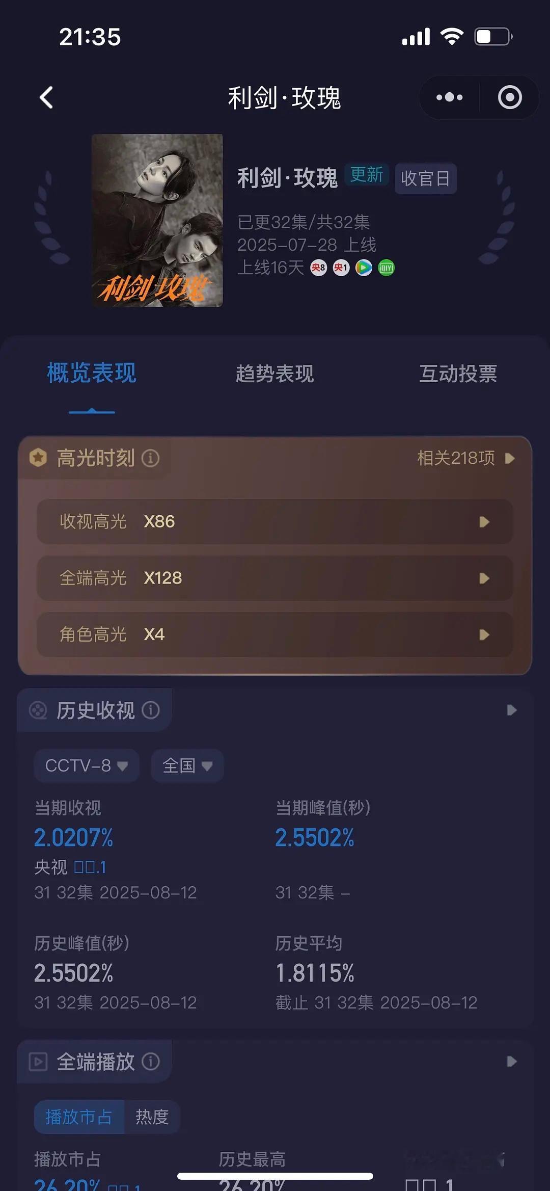 利剑玫瑰收视率恭喜利剑玫瑰完美收官，还记得当时被抢档的时候一直被嘲讽，目前cv