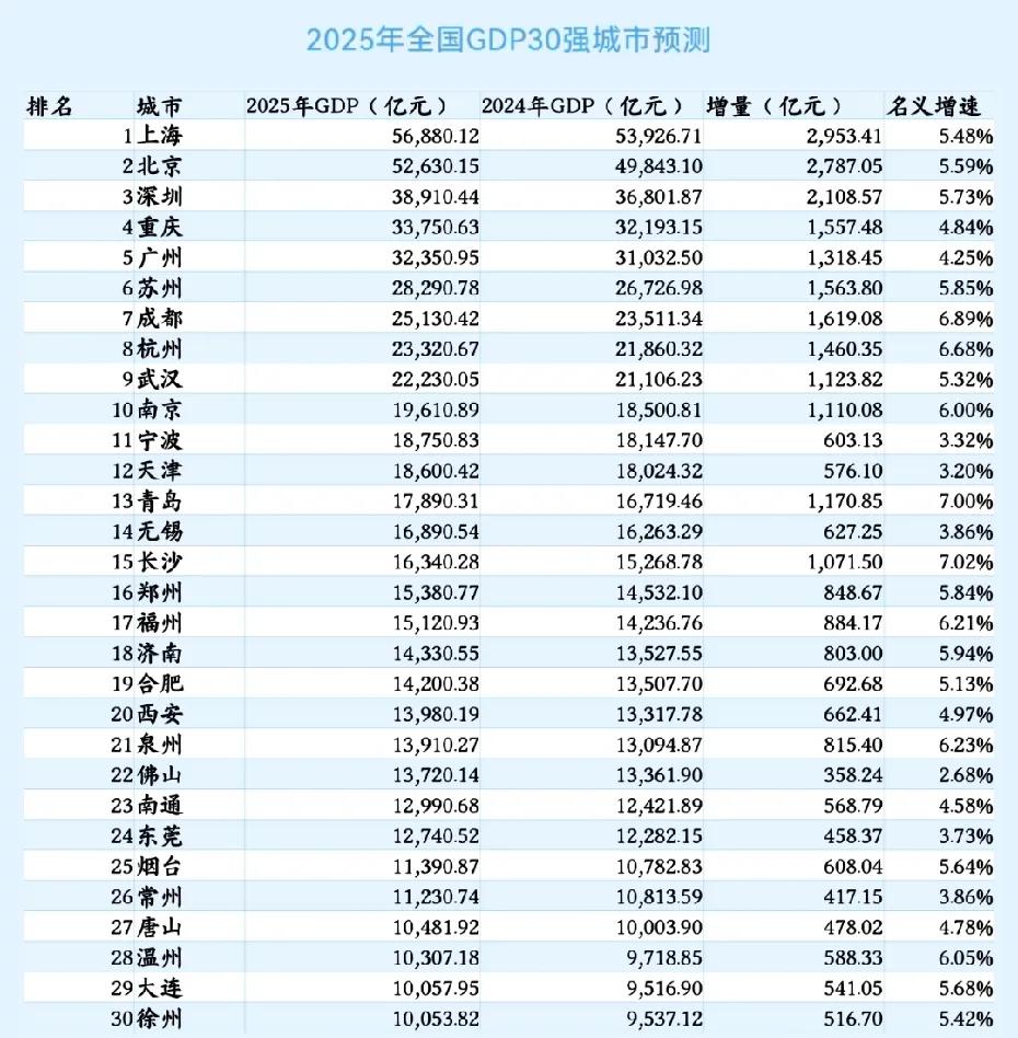 2025年GDP30强城市预测：泉州反超佛山2025年已经接近尾声，有网友提前