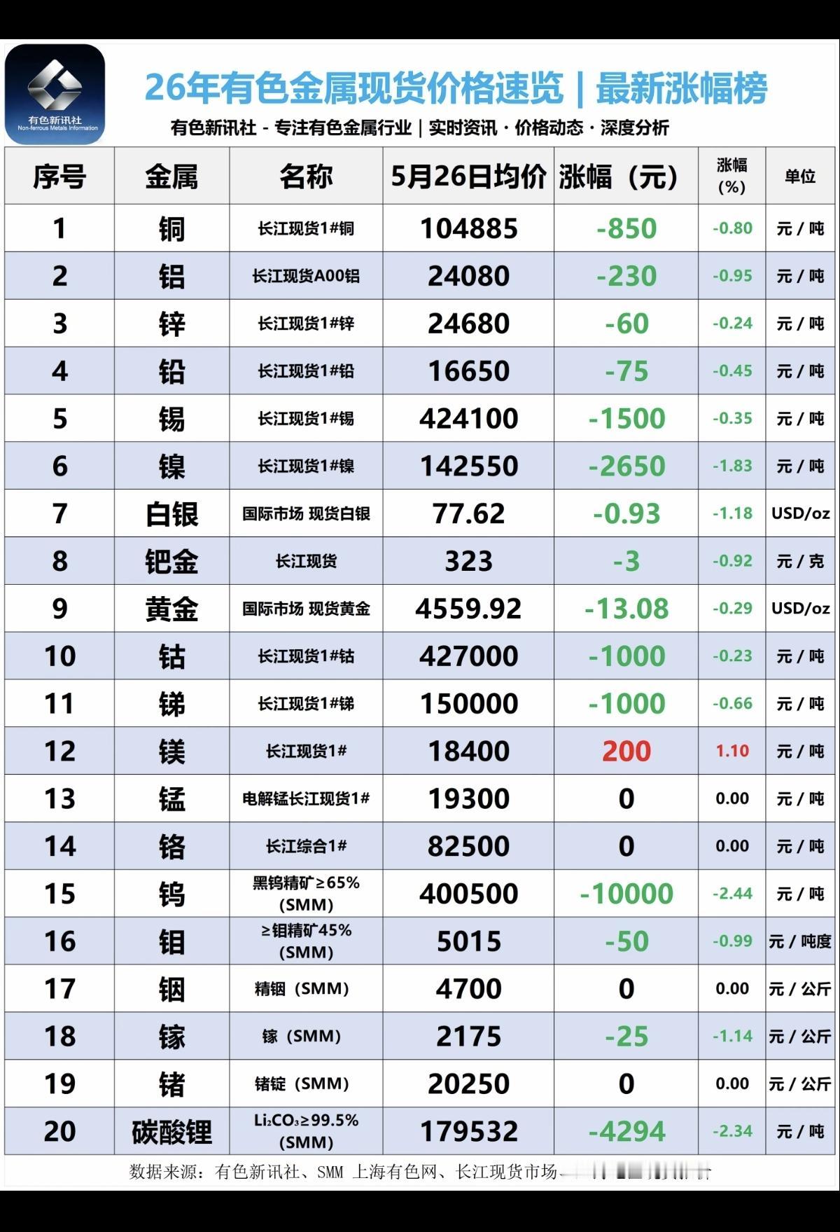 5.26周二最新：有色金属+现货价格！碳酸锂期货价格跌-4%。现货跌破1
