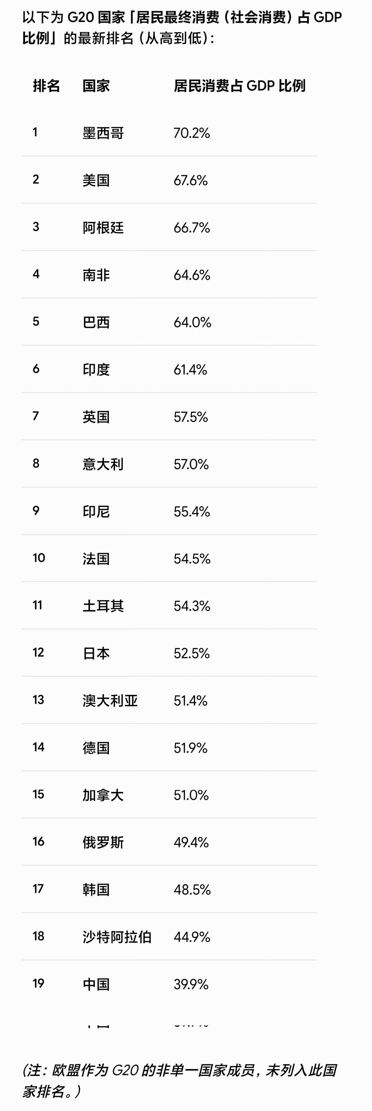 墨西哥、美国等经济体居民消费率普遍处于65%~70%的高位，拉美、南亚国家消费占