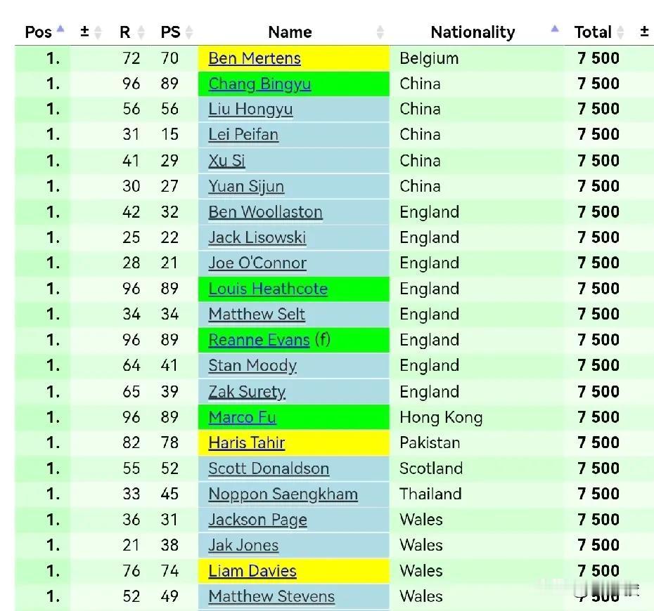 英国公开赛资格赛全部结束，中国军团12人晋级；昨晚，许医尘4-2胜奥利弗·布朗，