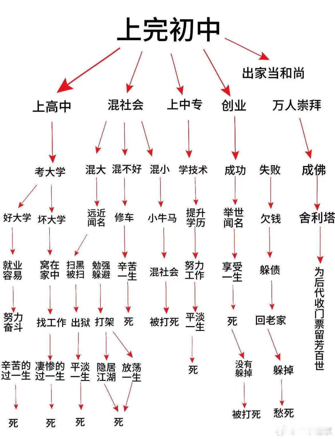 不同选择不同人生