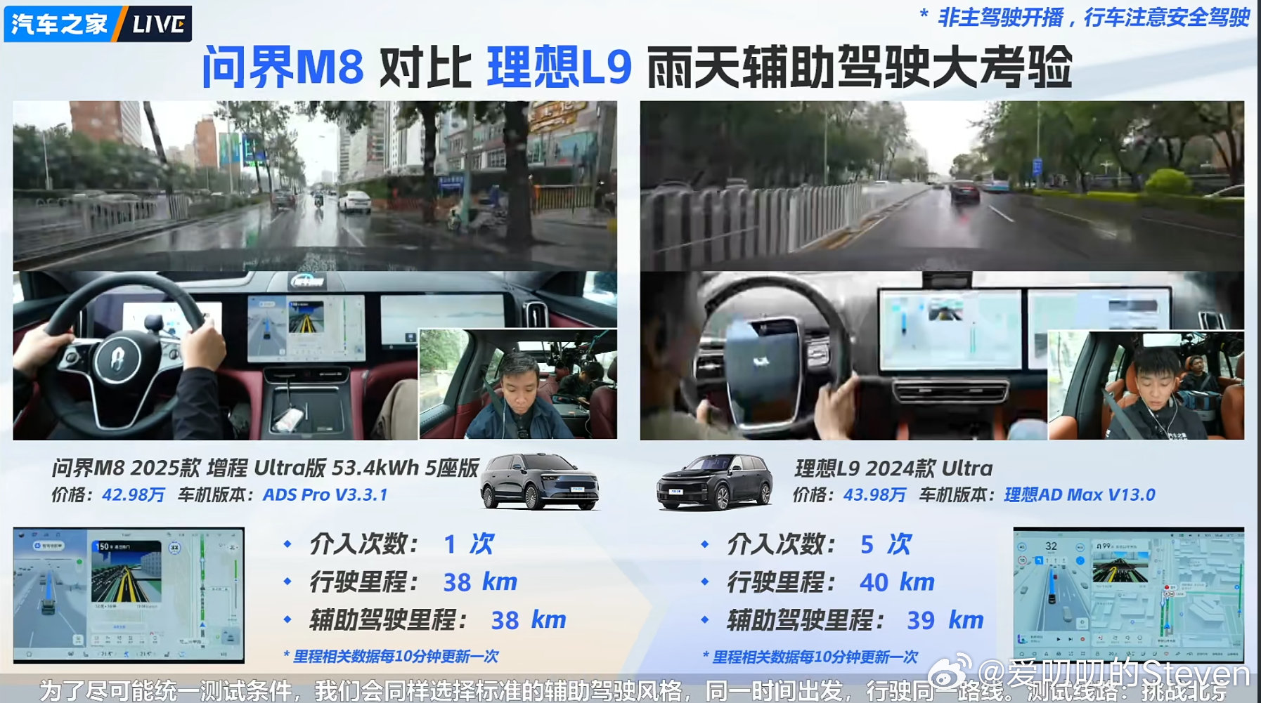 北京三环雨天辅助驾驶PK理想L9，40公里接管5次[doge]问界M8，1次目前问界