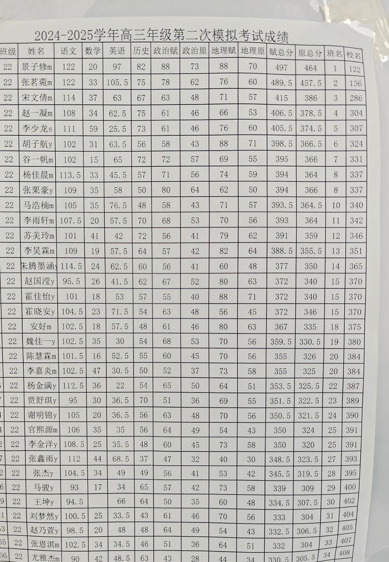 高三普通班二模成绩全班36个学生没有一个人上500分，第一名景子修原分464赋分