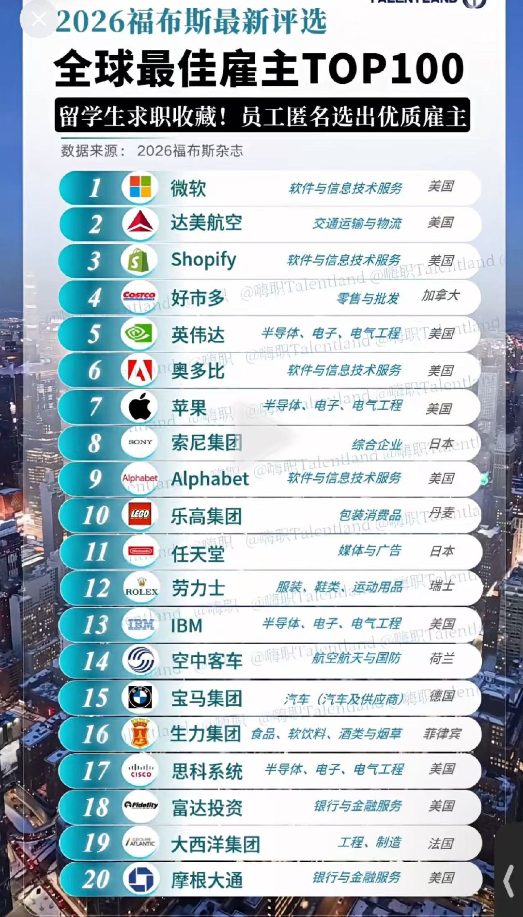 全球最佳雇主，联想是唯一中国企业。​