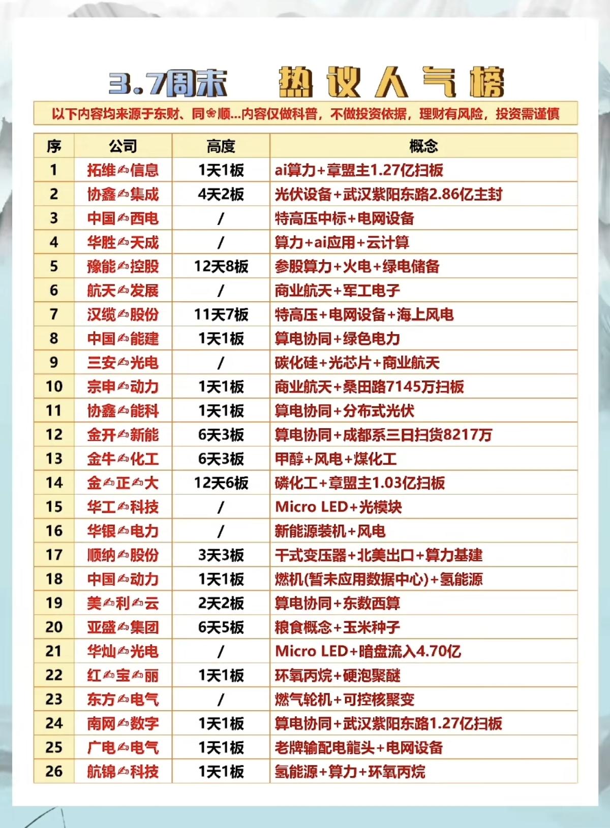 3.7周六成交活跃个股+人气热搜榜！1.特高压+电网设备2.算电协同+